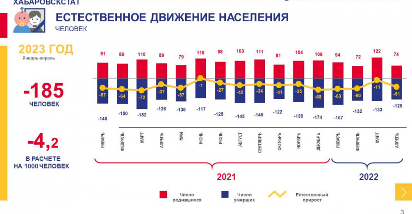 Оперативные демографические показатели Магаданской области за январь-апрель 2023г.